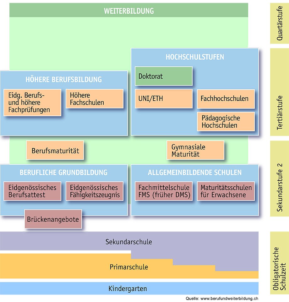Das Schweizer Bildungssystem